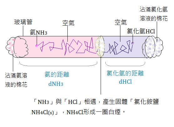 擴散實驗1-紐瑞德特氣