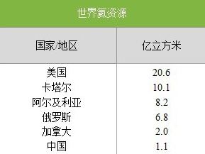 全球氦氣供應來源